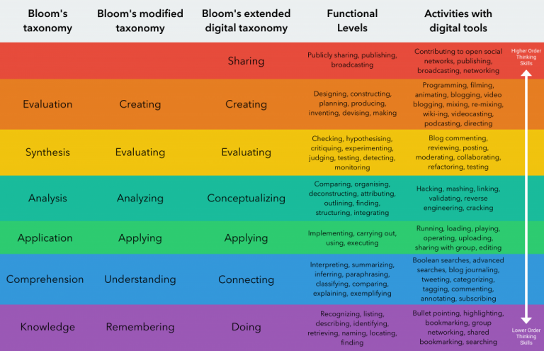 bloom-s-digital-taxonomy-ardian-id